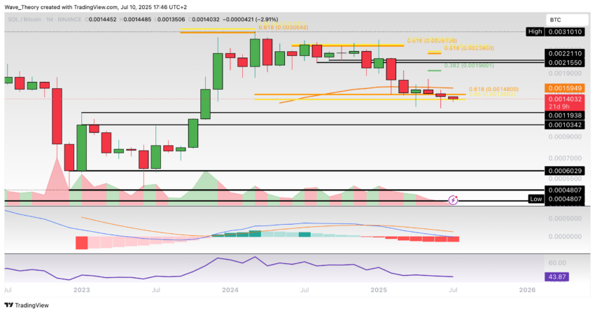 Solana Preis Chart Tradingview