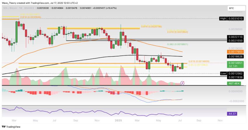 Solana Preis Chart Tradingview