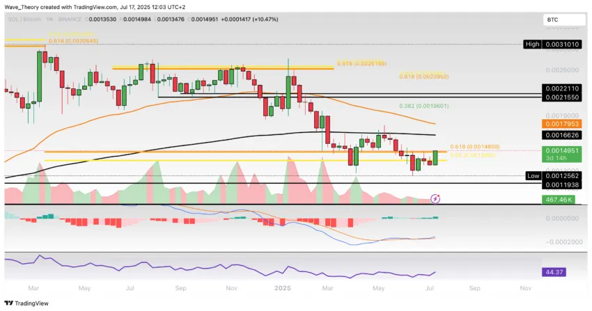Solana Preis Chart Tradingview