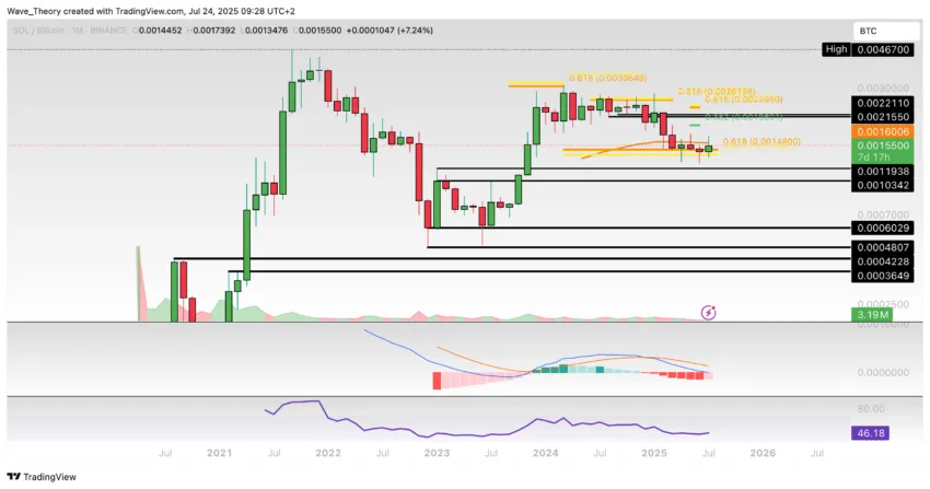 Solana Preis Chart Tradingview