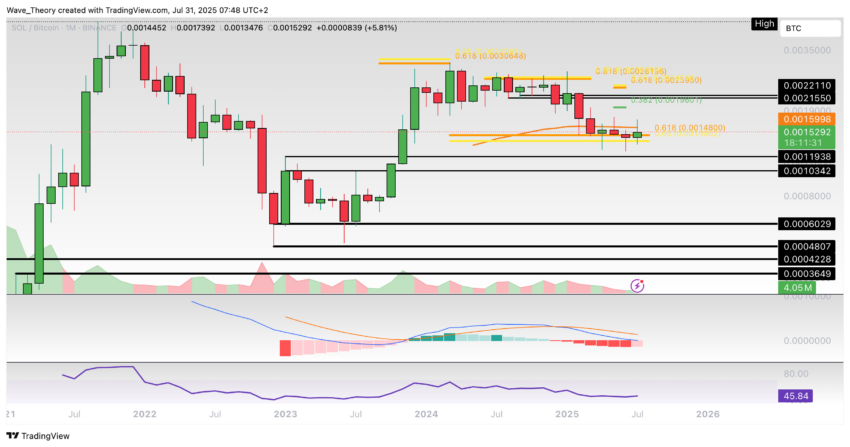 Solana Preis Chart Tradingview