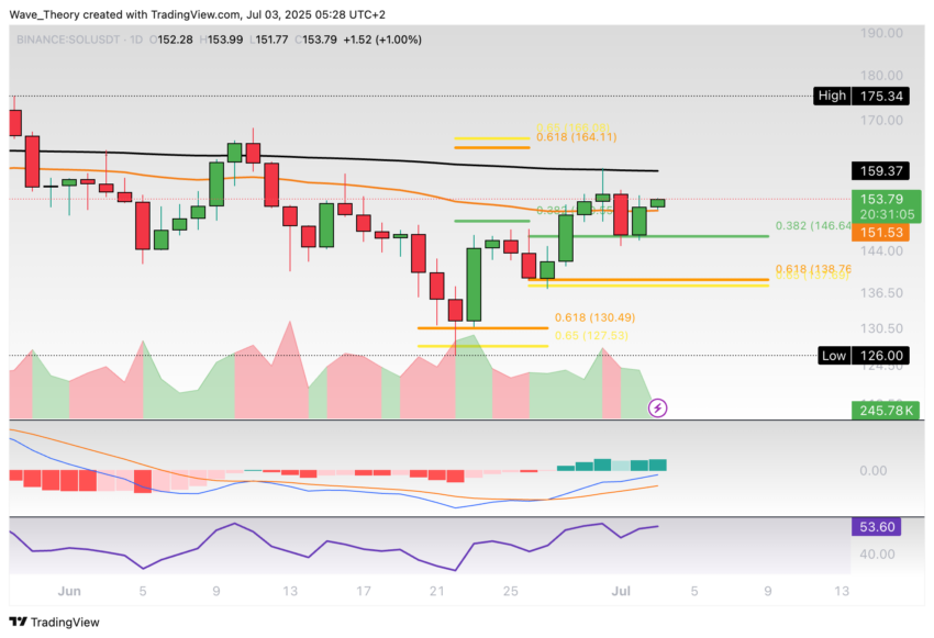 Solana Preis Chart Tradingview