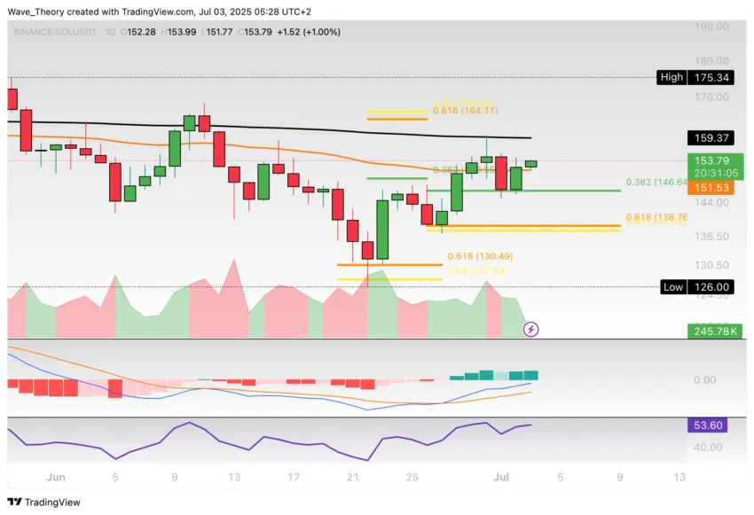 Solana Preis Chart Tradingview