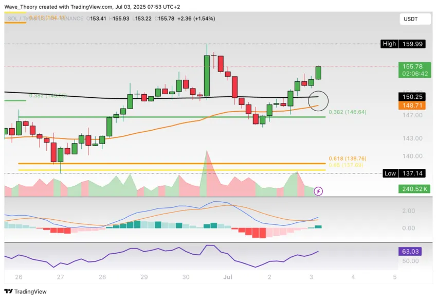 Solana Preis Chart Tradingview