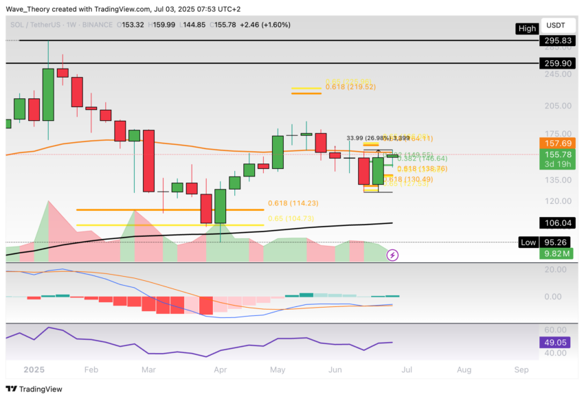 Solana Preis Chart Tradingview