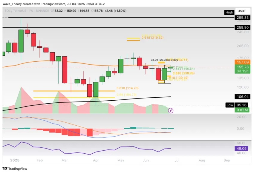 Solana Preis Chart Tradingview