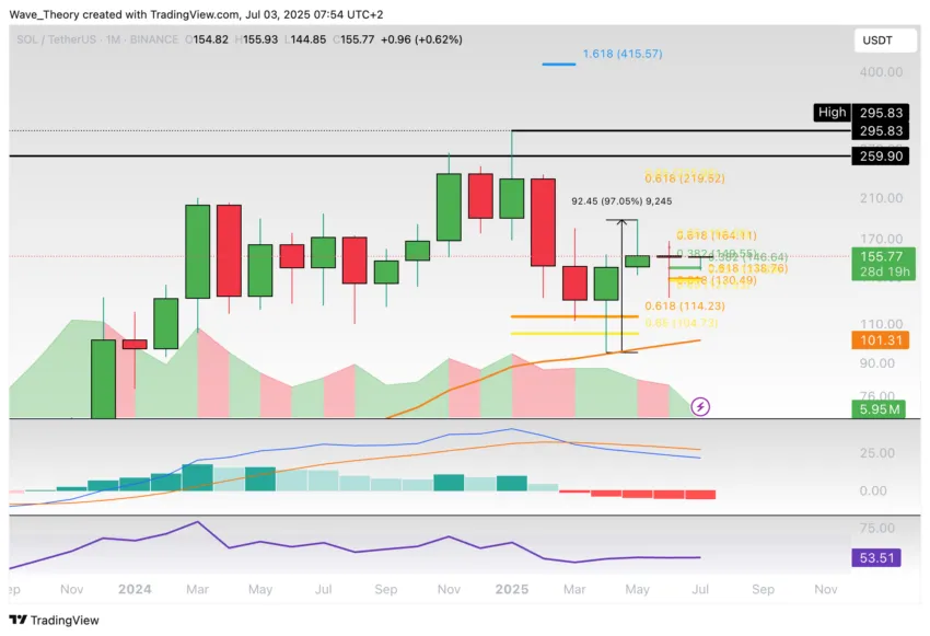 Solana Preis Chart Tradingview
