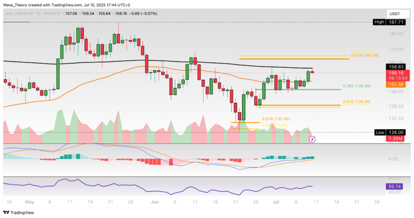 Solana Preis Chart Tradingview