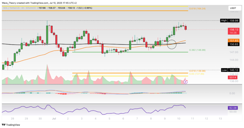 Solana Preis Chart Tradingview
