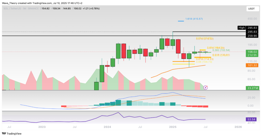 Solana Preis Chart Tradingview