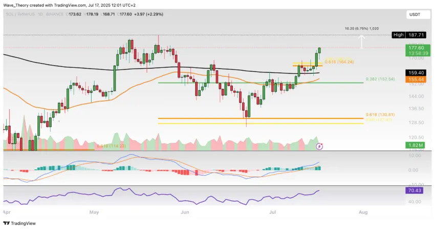 Solana Preis Chart Tradingview