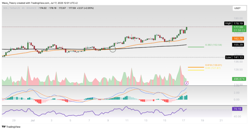 Solana Preis Chart Tradingview