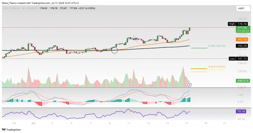 Solana Preis Chart Tradingview