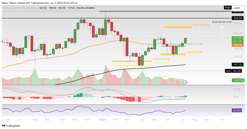 Solana Preis Chart Tradingview
