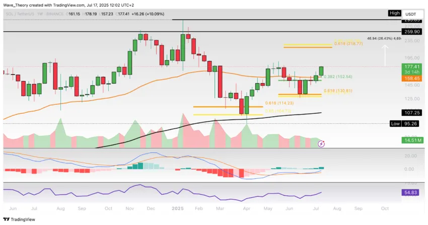 Solana Preis Chart Tradingview