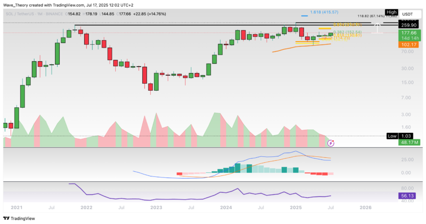 Solana Preis Chart Tradingview