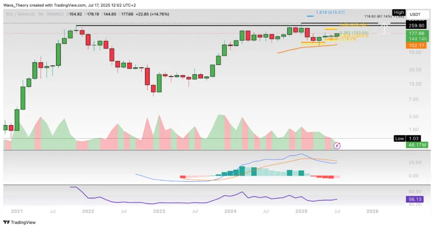 Solana Preis Chart Tradingview