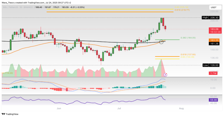 Solana Preis Chart Tradingview