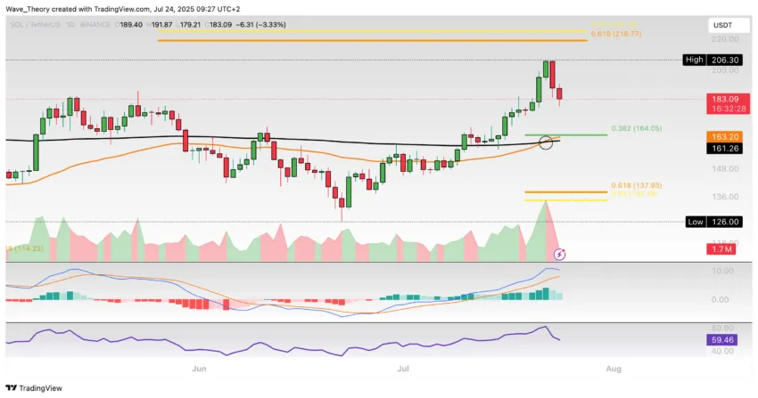 Solana Preis Chart Tradingview