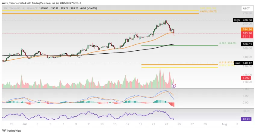 Solana Preis Chart Tradingview