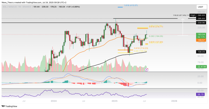 Solana Preis Chart Tradingview