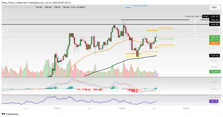 Solana Preis Chart Tradingview