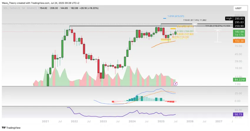 Solana Preis Chart Tradingview