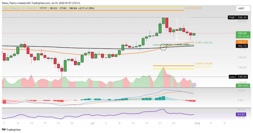 Solana Preis Chart Tradingview