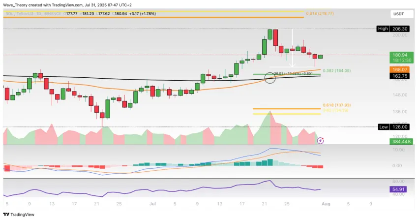 Solana Preis Chart Tradingview