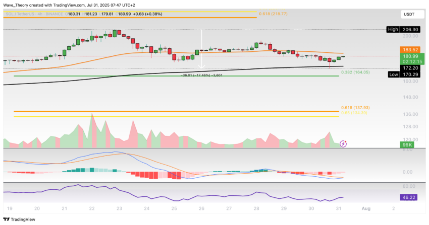 Solana Preis Chart Tradingview