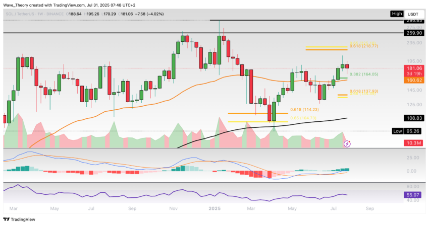Solana Preis Chart Tradingview