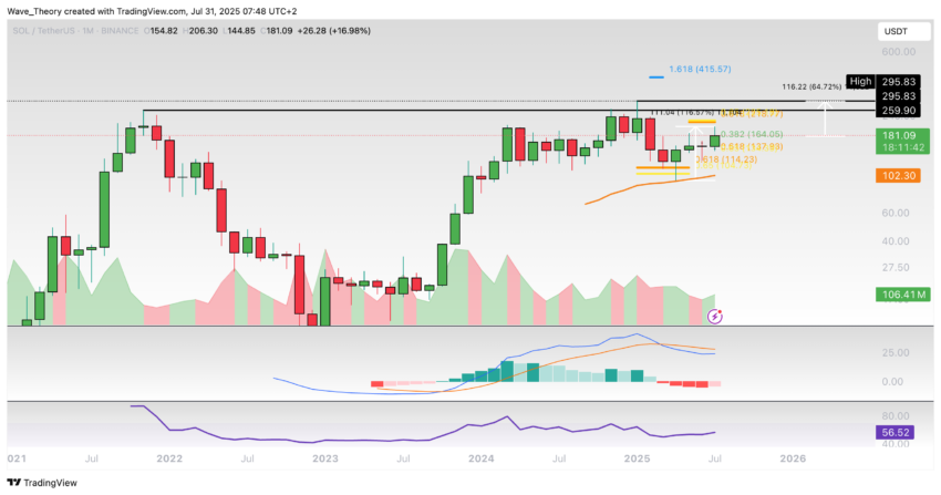 Solana Preis Chart Tradingview
