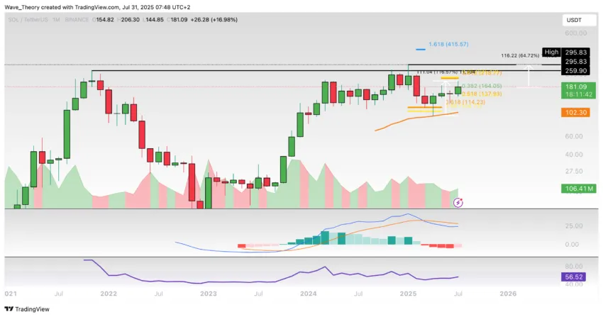 Solana Preis Chart Tradingview