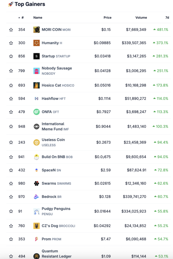 Die stärksten Kursgewinne auf dem Krypto-Markt von Coingecko