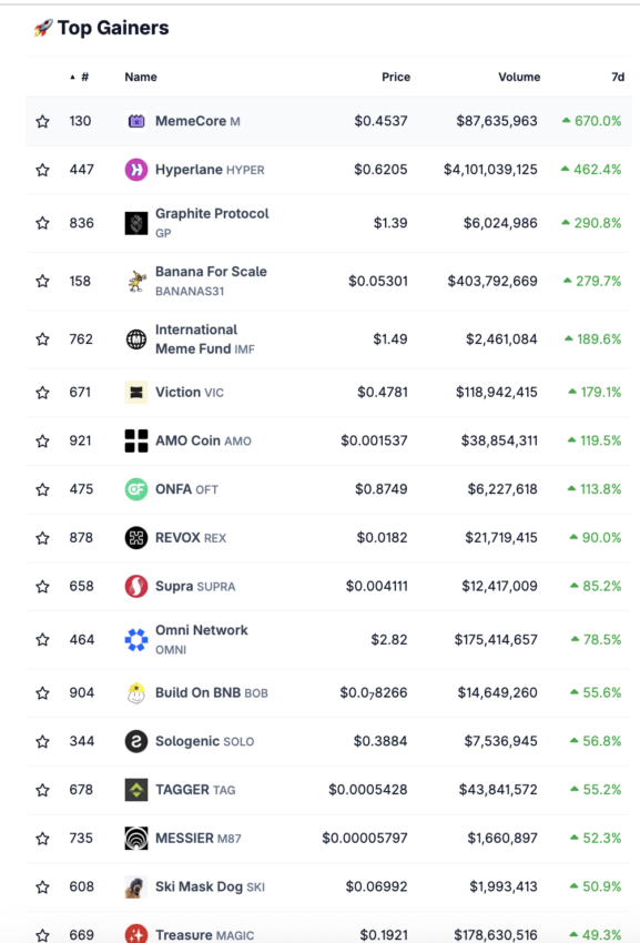 Die stärksten Kursgewinne auf dem Krypto-Markt von Coingecko
