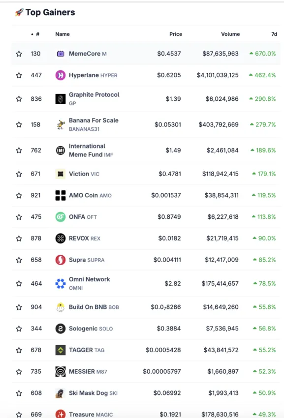 The strongest price gains on the Coingecko crypto market