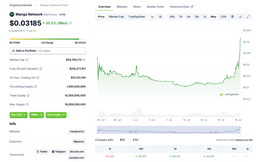 Mango Network (MGO) auf coingecko