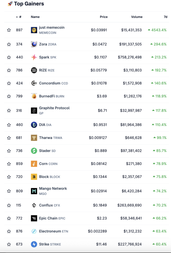 The strongest price gains on the crypto market by Coingecko