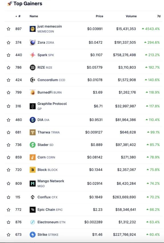 Die stärksten Kursgewinne auf dem Krypto-Markt von Coingecko