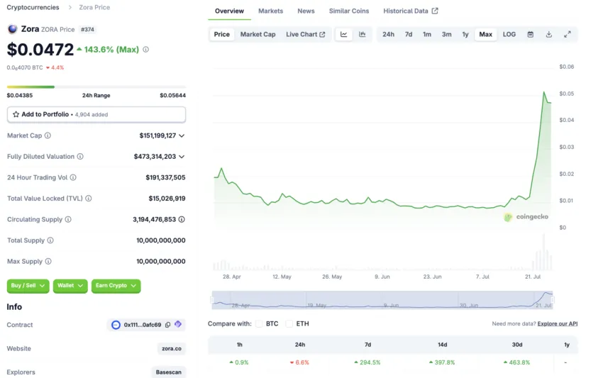 Zora (ZORA) auf coingecko
