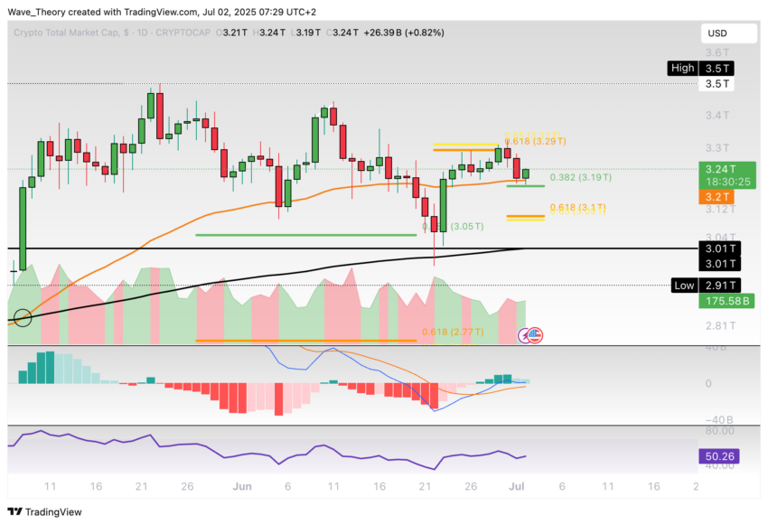 Krypto-Markt Marktkapitalisierung Chart Tradingview