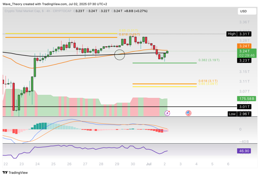 Krypto-Markt Marktkapitalisierung Chart Tradingview