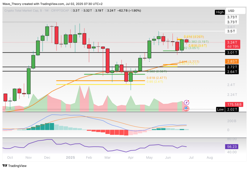 Krypto-Markt Marktkapitalisierung Chart Tradingview