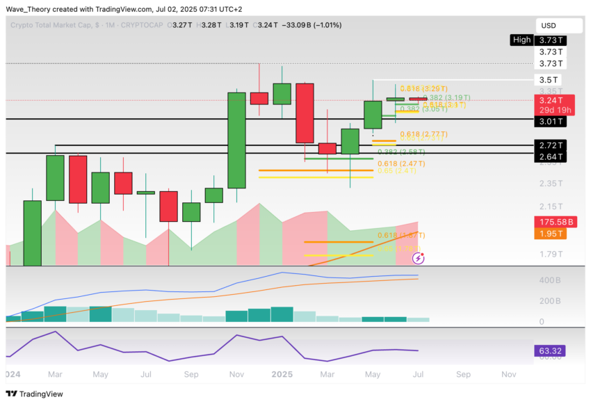 Krypto-Markt Marktkapitalisierung Chart Tradingview