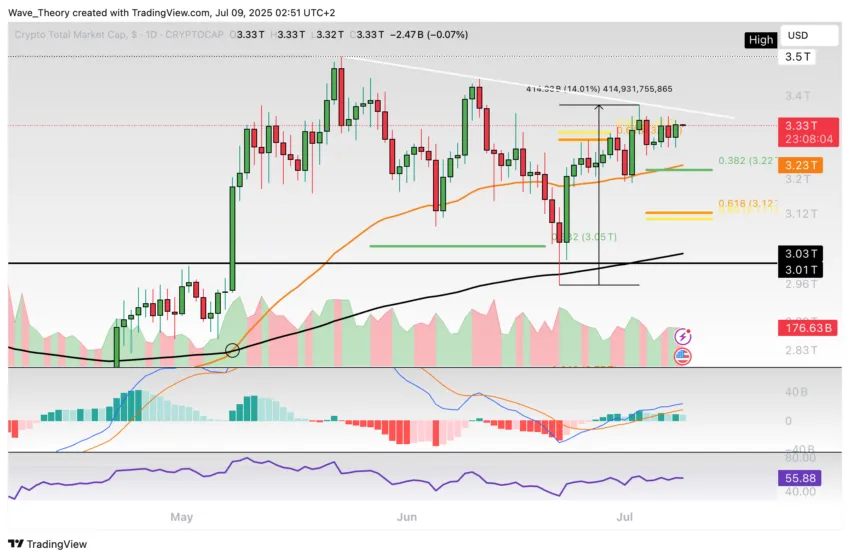 Krypto-Markt Marktkapitalisierung Chart Tradingview