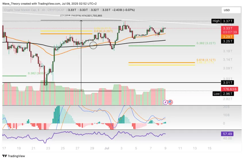 Krypto-Markt Marktkapitalisierung Chart Tradingview