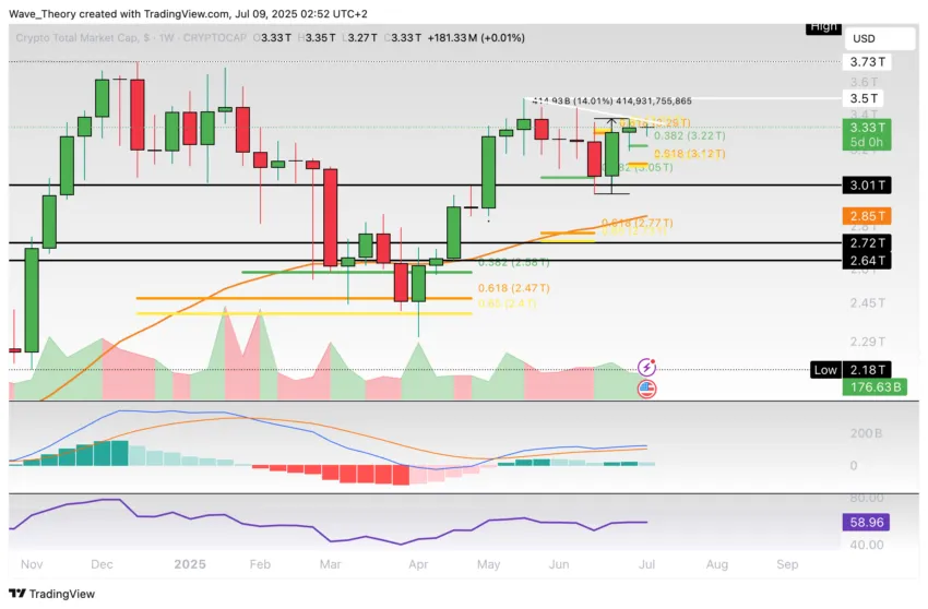 Krypto-Markt Marktkapitalisierung Chart Tradingview