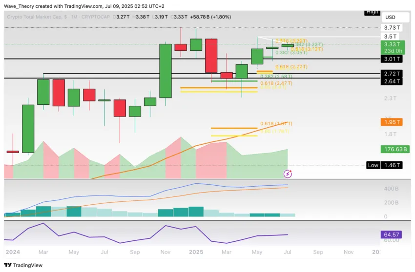 Krypto-Markt Marktkapitalisierung Chart Tradingview