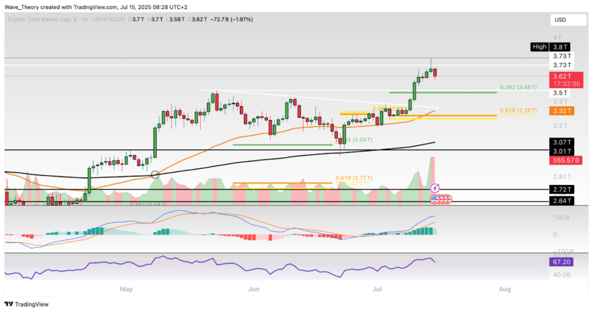 Krypto-Markt Marktkapitalisierung Chart Tradingview