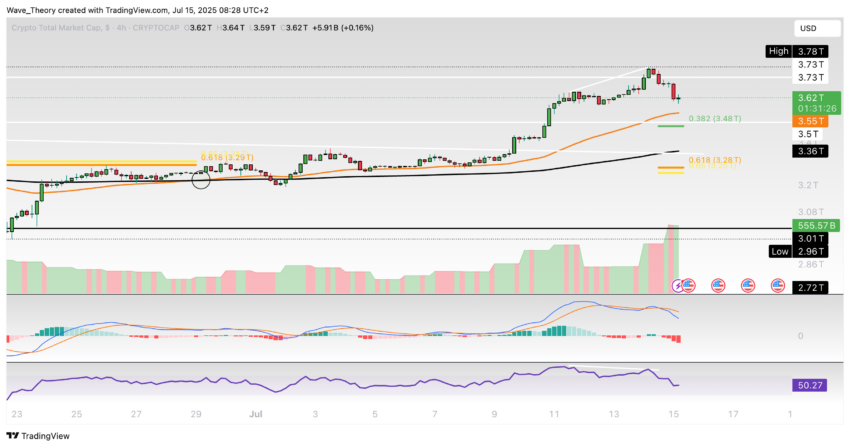 Krypto-Markt Marktkapitalisierung Chart Tradingview